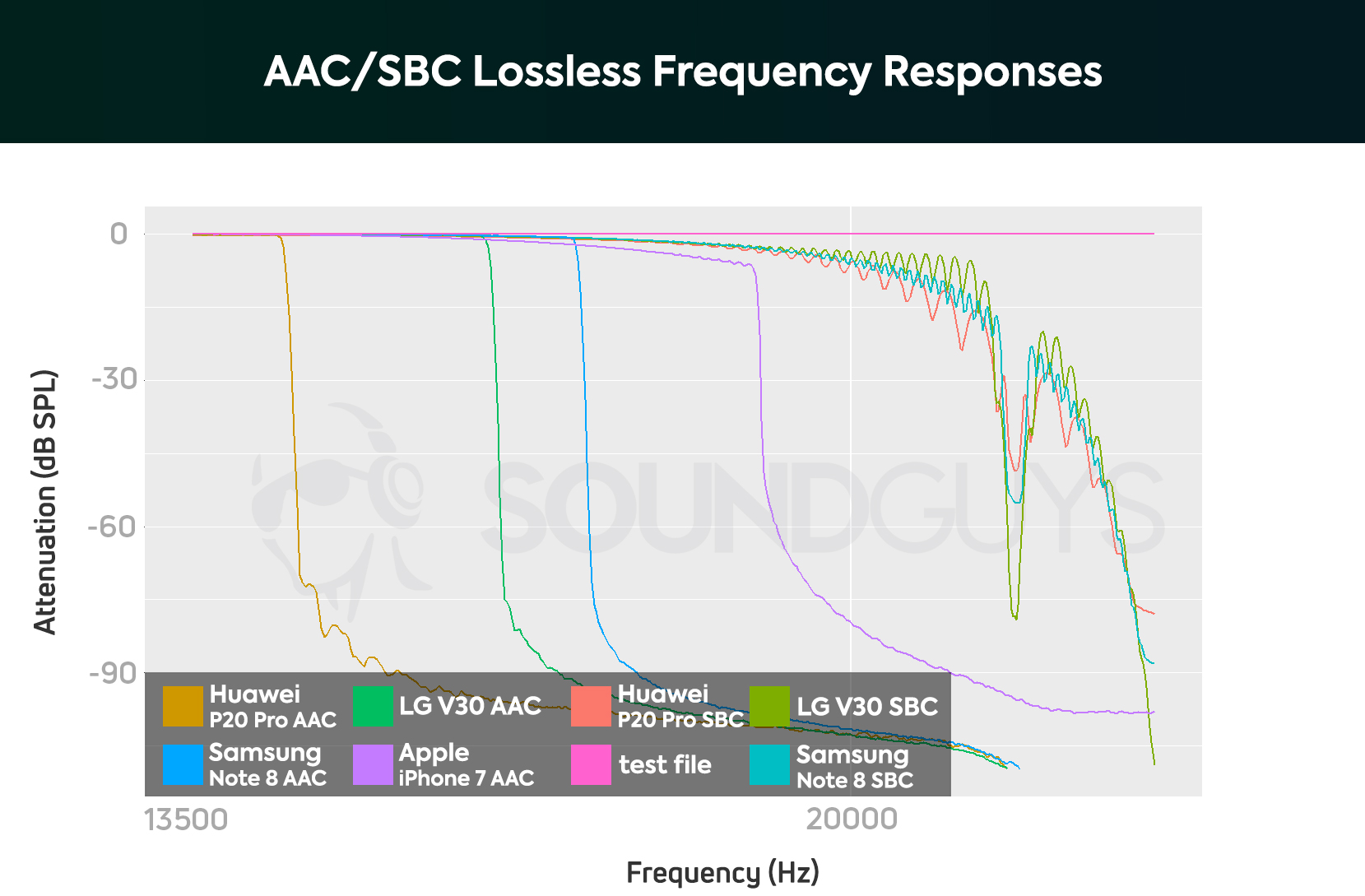 aac-lossless-sbc-fr A chart showing the frequency response performance of the AAC Bluetooth wireless codec.