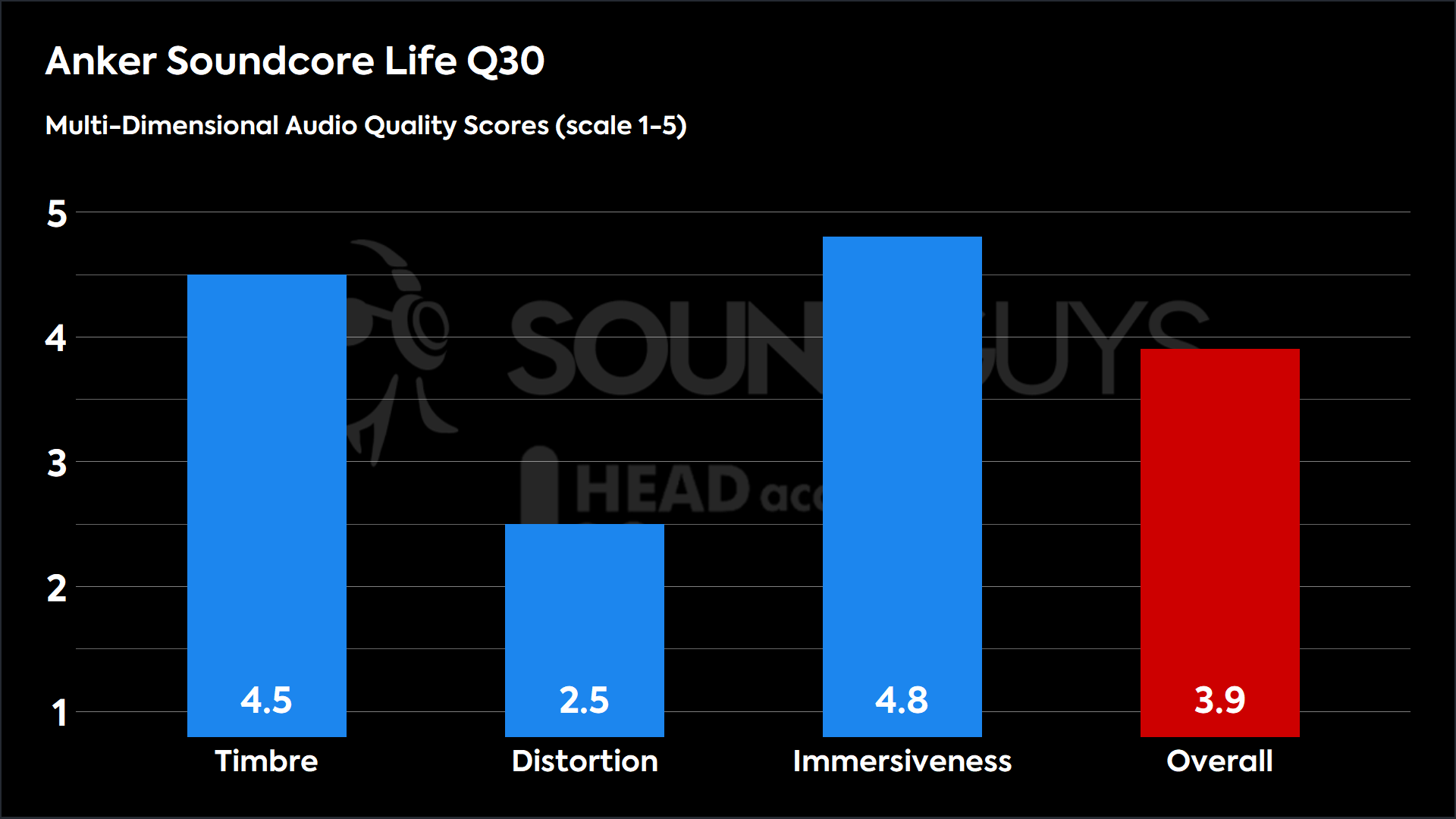 Anker Soundcore Life Q30-MDAQS A chart showing the MDAQS assessment of the Anker Soundcore Life Q30.
