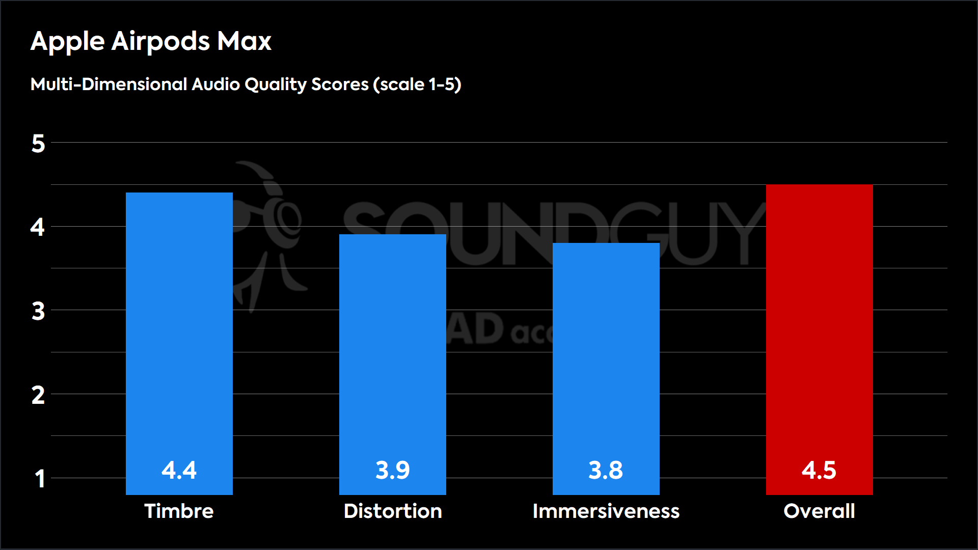 Apple Airpods Max-MDAQS This chart shows the MDAQS results for the Apple Airpods Max in Default mode. The Timbre score is 4.4, The Distortion score is 3.9, the Immersiveness score is 3.8, and the Overall Score is 4.5.