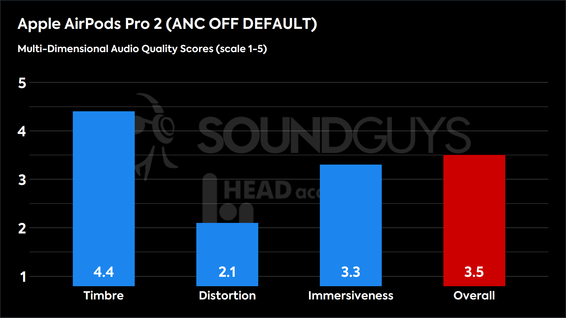 Apple AirPods Pro 2 (ANC OFF DEFAULT)-MDAQS A bar chart detailing the Multi-Dimensional Audio Quality scores of the Apple AirPods Pro 2nd generation.