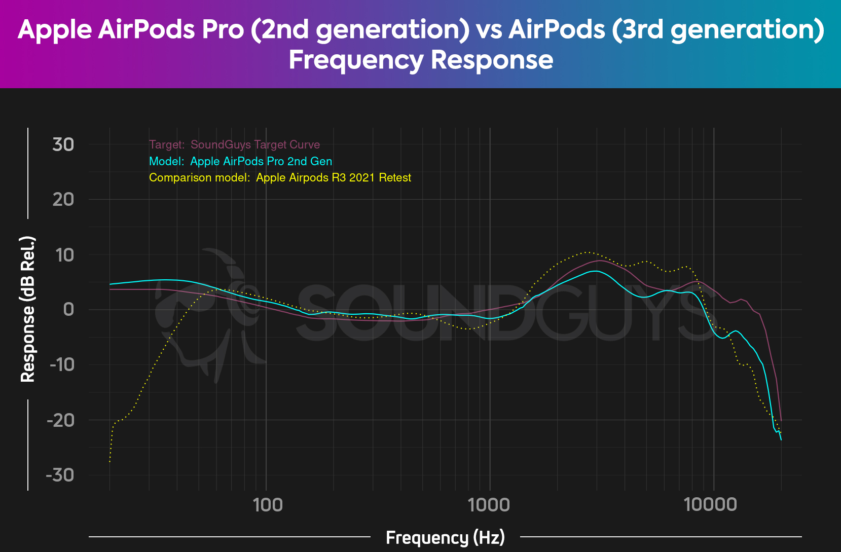 Apple-AirPods-Pro-2nd-generation-vs-Apple-AirPods-3rd-generation-comparison-frequency-response-SoundGuys-Target-Curve-V2-HATS-use A chart depicts the Apple AirPods Pro (2nd generation) frequency response compared to the AirPods (3rd gen), the former of which has more bass.