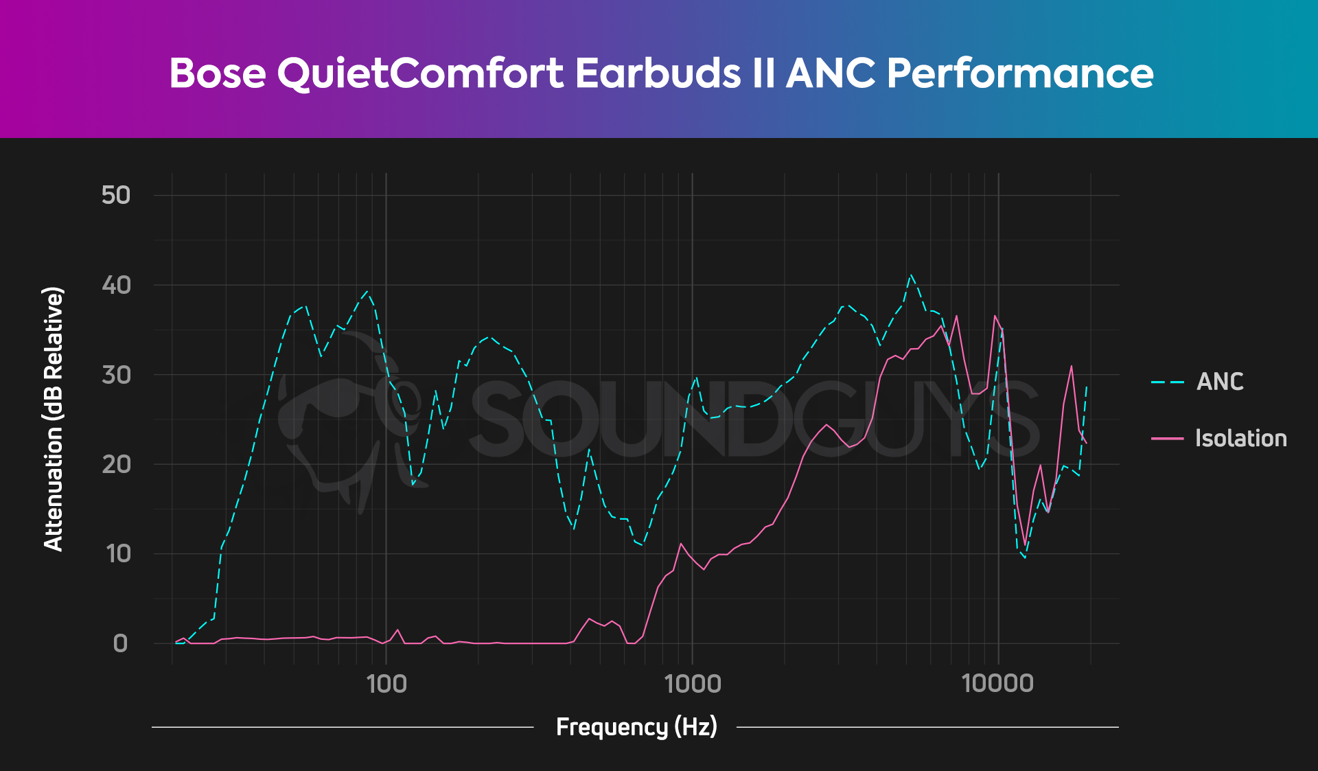 bose-quietcomfort-earbuds-ii-anc-performance The Bose QuietComfort Earbuds II doesn't insert very far into the ear canal, so there are some tradeoffs when it comes to gross isolation and ANC performance.