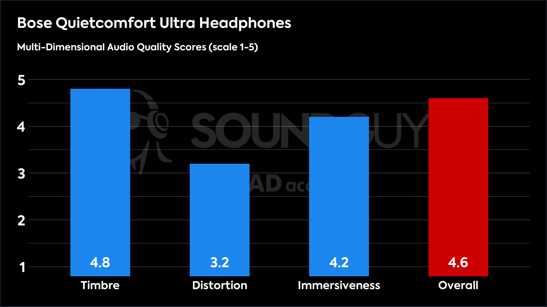 Bose Quietcomfort Ultra Headphones-MDAQS This chart shows the MDAQS results for the Bose Quietcomfort Ultra Headphones in Default mode. The Timbre score is 4.8, The Distortion score is 3.2, the Immersiveness score is 4.2, and the Overall Score is 4.6.