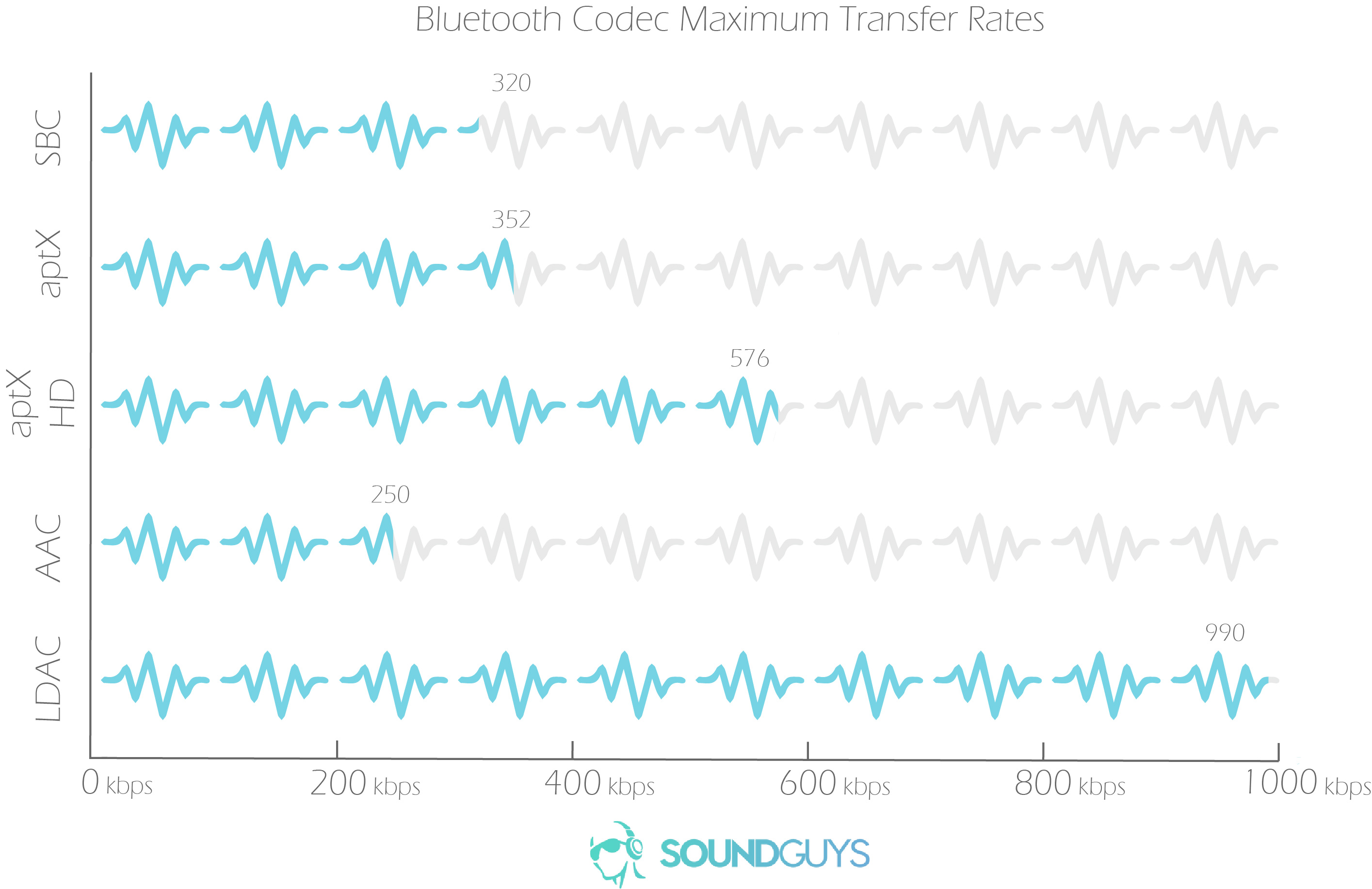 BT Codecs kbps_LK 2 The SBC, aptX, aptX HD, AAC, and LDAC bluetooth codec performance shown on a chart.
