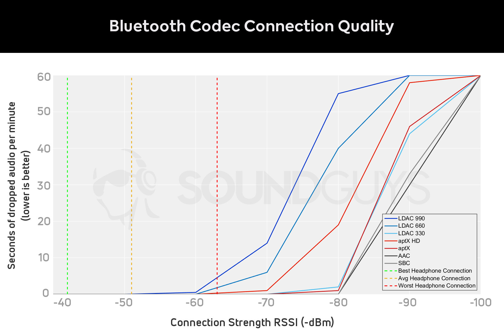 Codec Connection Quality true wireless earbuds - Graph of Bluetooth codec signal strength vs dropped seconds of audio