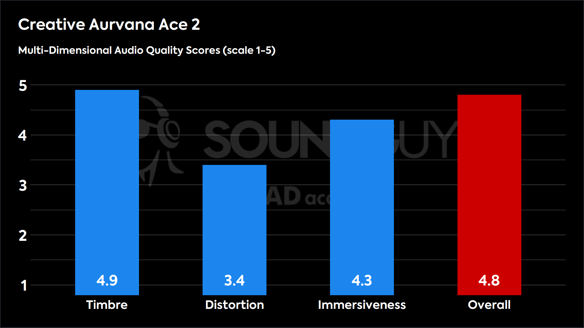 Creative Aurvana Ace 2-MDAQS Bar chart showing MDAQS results for Creative Aurvana Ace 2