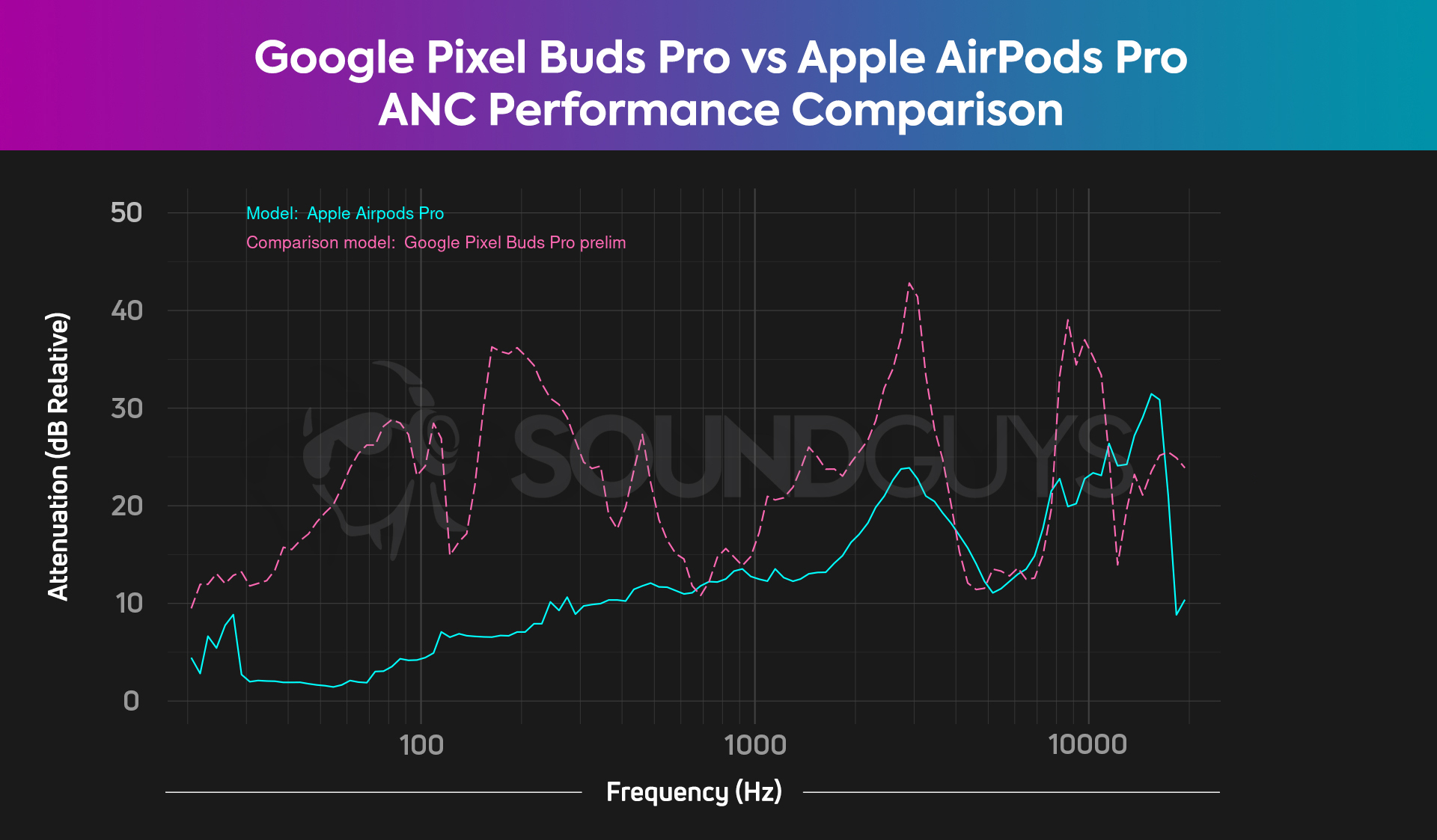 Google-pixel-buds-pro-vs-airpods-pro-ANC-comparison-chart-FIXED-2 A chart compares the Apple AirPods Pro and Google Pixel Buds Pro's total attenuation, showing the Google Pixel Buds Pro's ANC is much better than Apple's.