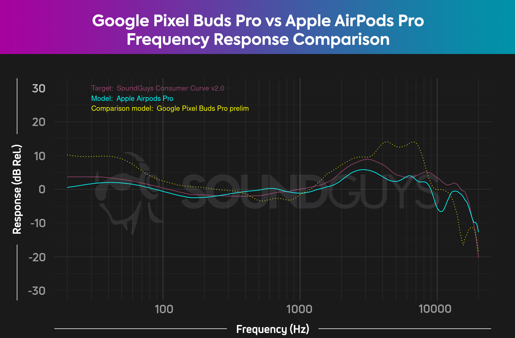 Google-Pixel-buds-pro-vs-airpods-pro-FR-comparison-chart 2 A chart compares the Google Pixel Buds Pro and Apple AirPods Pro frequency responses showing that the Google headset overemphasizes treble and bass frequencies, whereas the Apple headset underemphasizes them.