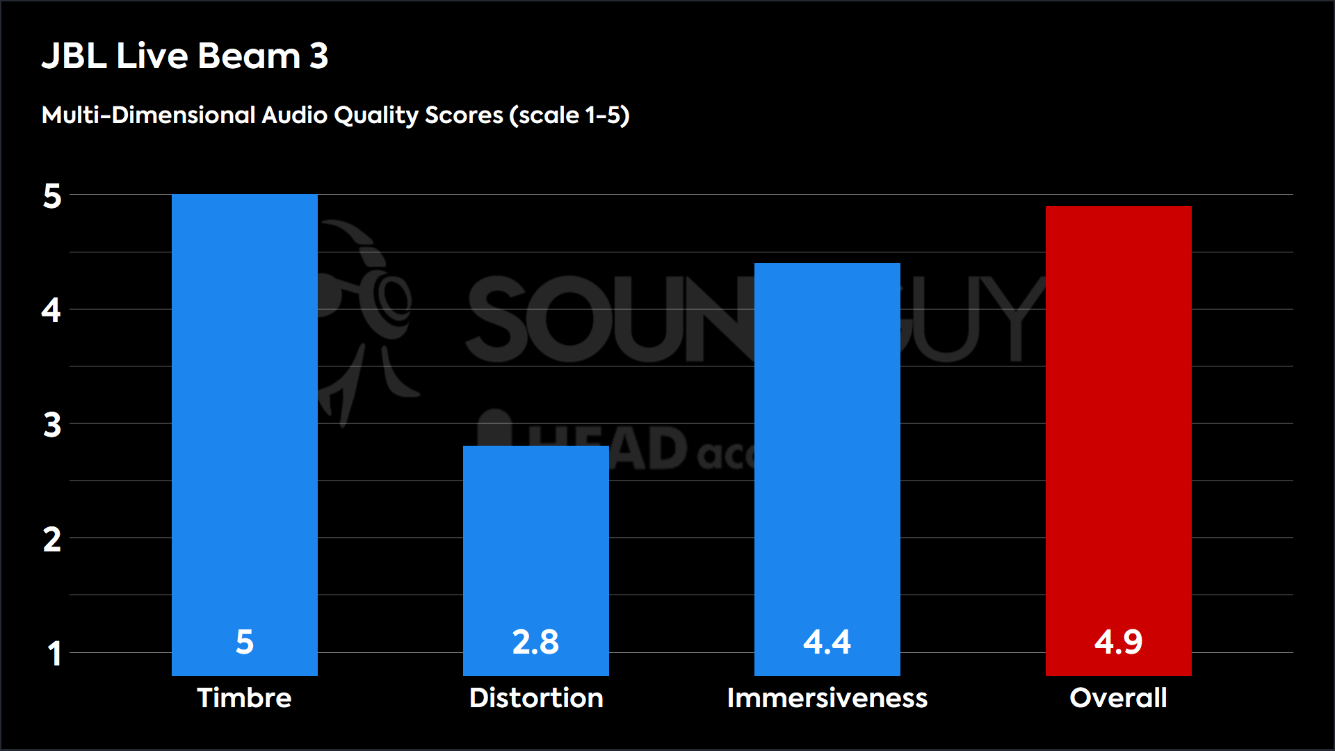 JBL Live Beam 3-MDAQS This chart shows the MDAQS results for the JBL Live Beam 3 in Default mode. The Timbre score is 5, The Distortion score is 2.8, the Immersiveness score is 4.4, and the Overall Score is 4.9).