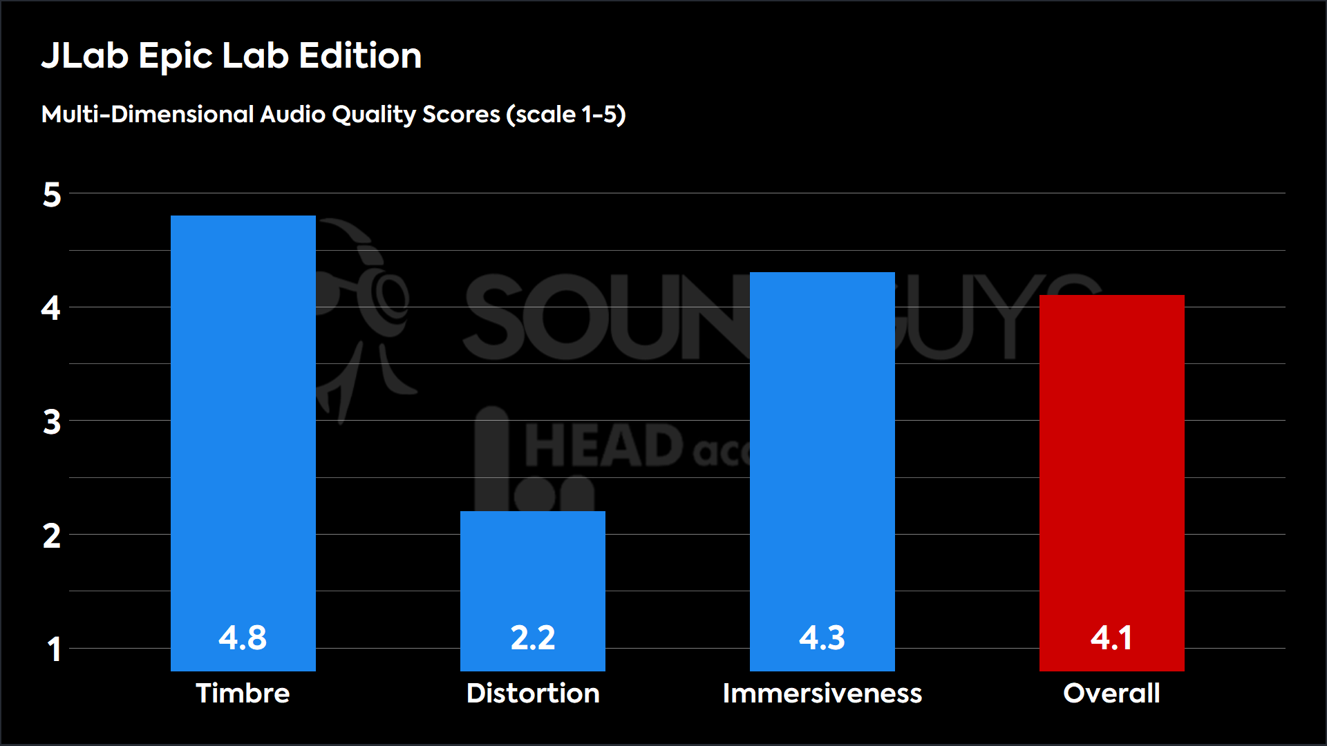 JLab Epic Lab Edition-MDAQS This chart shows the MDAQS results for the JLab Epic Lab Edition in Default mode. The Timbre score is 4.8, The Distortion score is 2.2, the Immersiveness score is 4.3, and the Overall Score is 4.1).