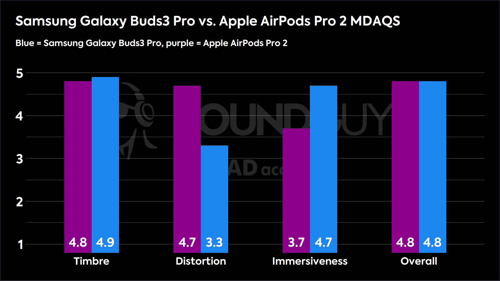 Samsung Galaxy Buds3 Pro vs. Apple AirPods Pro 2 MDAQS A bar chart showing the Multi-Dimensional Audio Quality Scores recorded for the Samsung Galaxy Buds3 Pro and Apple AirPods Pro 2.