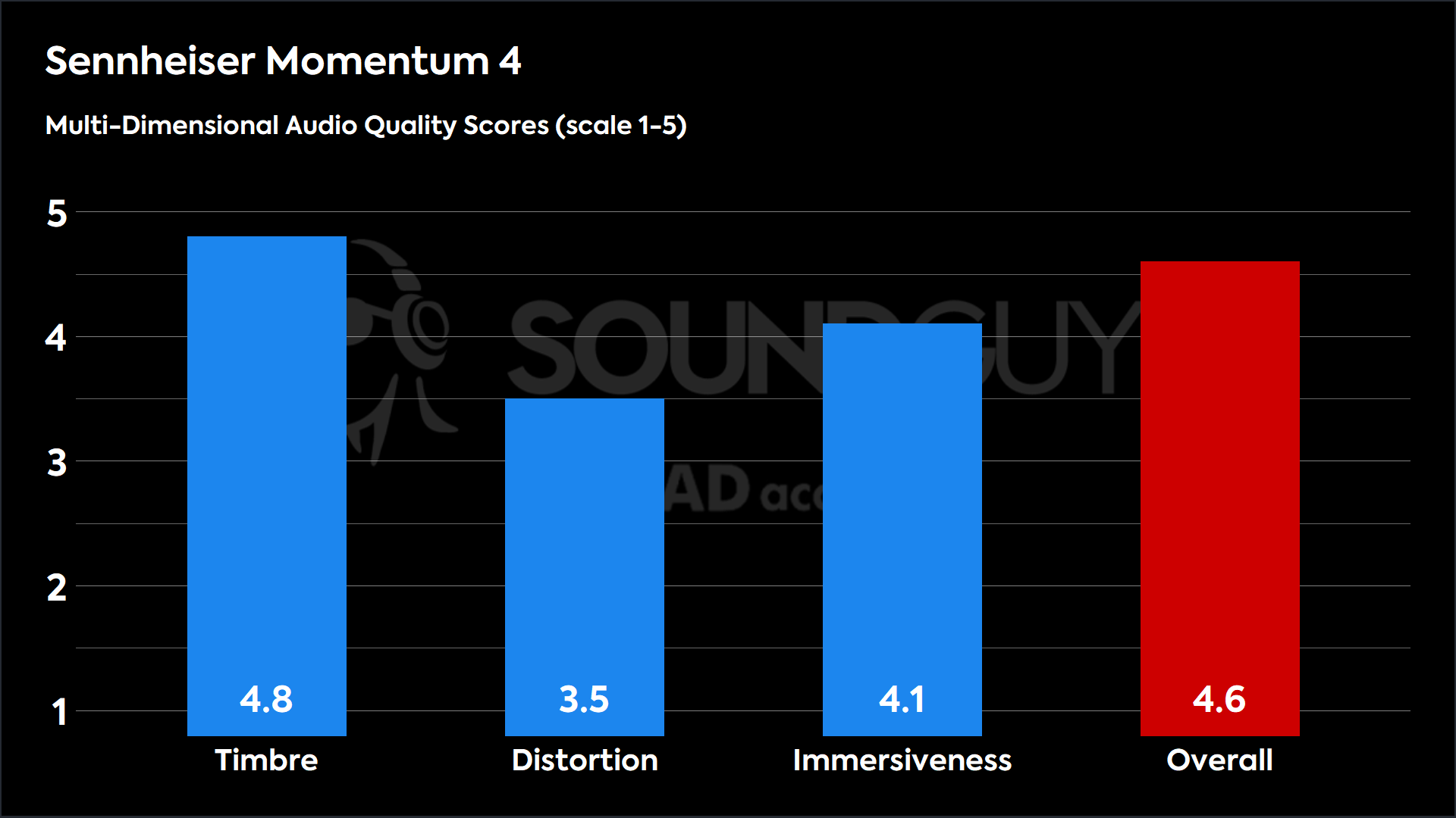 Sennheiser Momentum 4-MDAQS This chart shows the MDAQS results for the Sennheiser Momentum 4 in Default mode. The Timbre score is 4.8, The Distortion score is 3.5, the Immersiveness score is 4.1, and the Overall Score is 4.6).