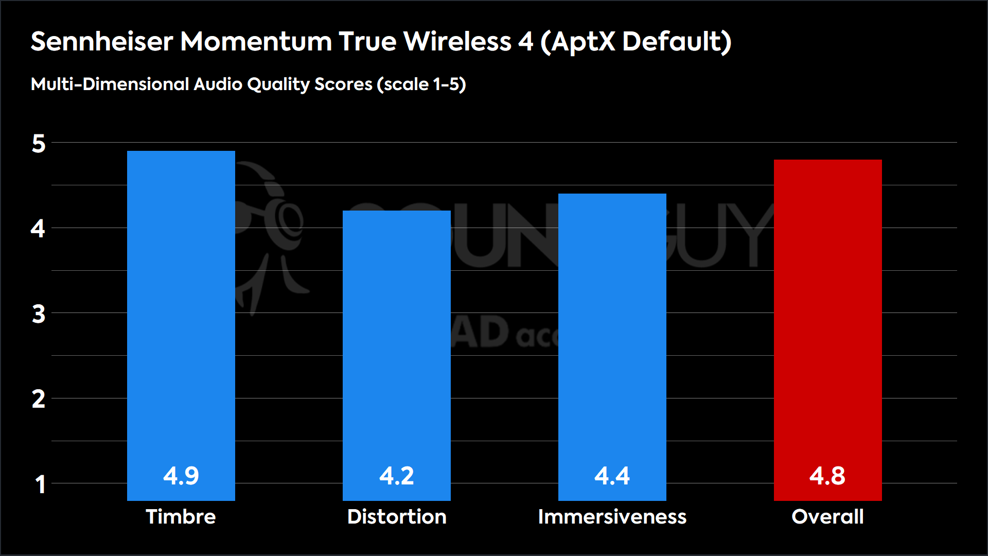 Sennheiser Momentum True Wireless 4 (AptX Default)-MDAQS This chart shows the MDAQS results for the Sennheiser Momentum True Wireless 4 in AptX Default mode. The Timbre score is 4.9, The Distortion score is 4.2, the Immersiveness score is 4.4, and the Overall Score is 4.8).