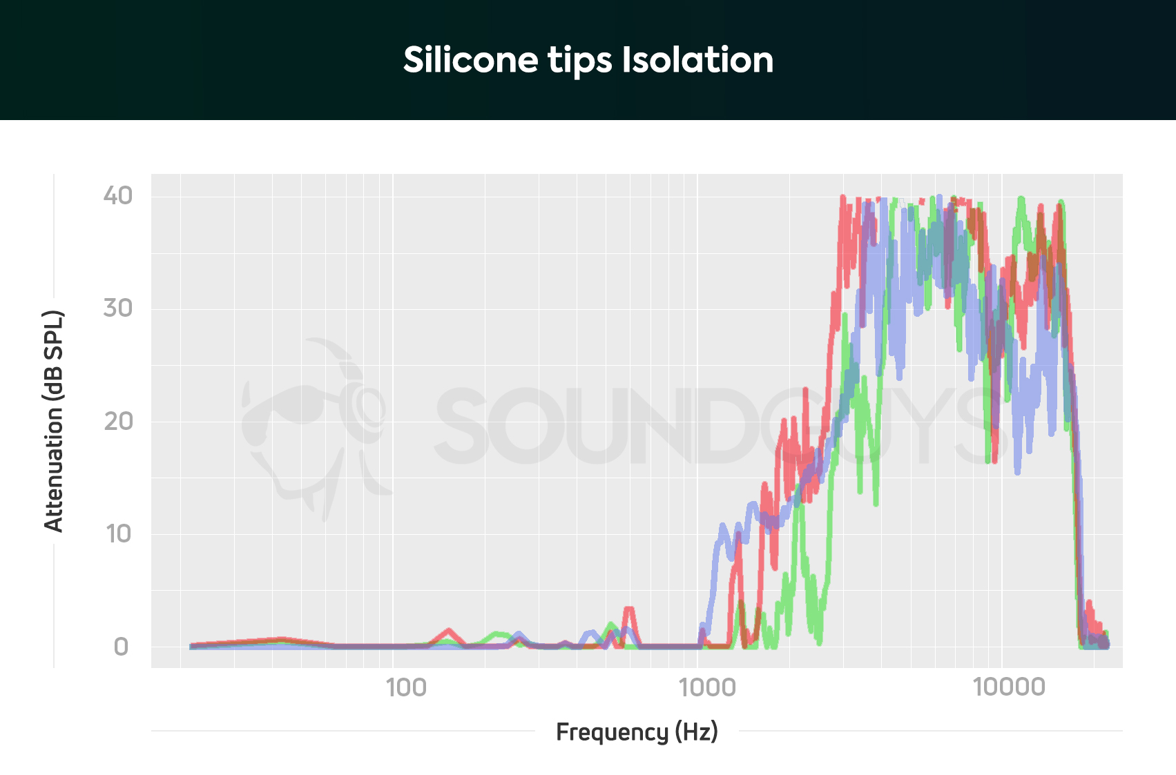 silicone-tips-isolation-comparison A chart showing the frequency response of the JLab Epic Air Elite with different ear tips.