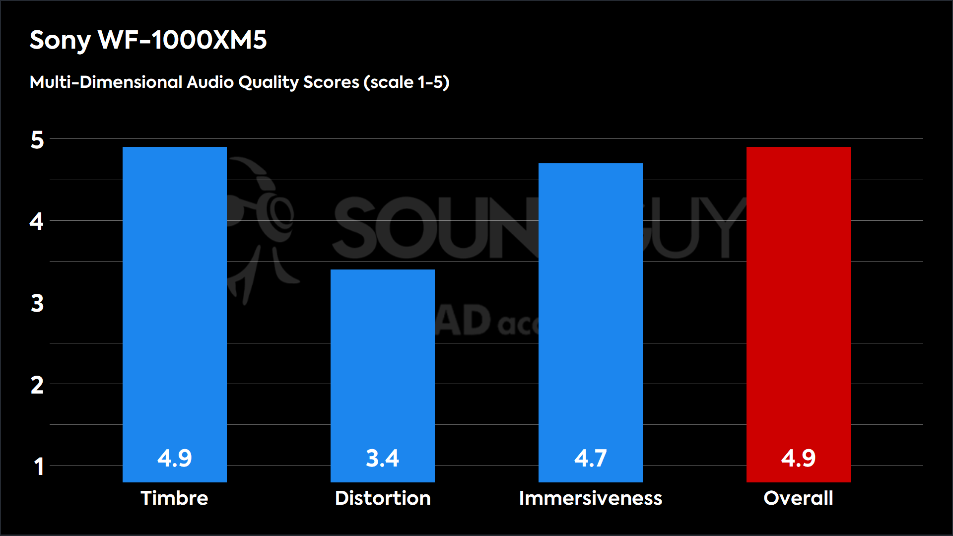 Sony WF-1000XM5-MDAQS This chart shows the MDAQS results for the Sony WF-1000XM5 in Default mode. The Timbre score is 4.9, The Distortion score is 3.4, the Immersiveness score is 4.7, and the Overall Score is 4.9.