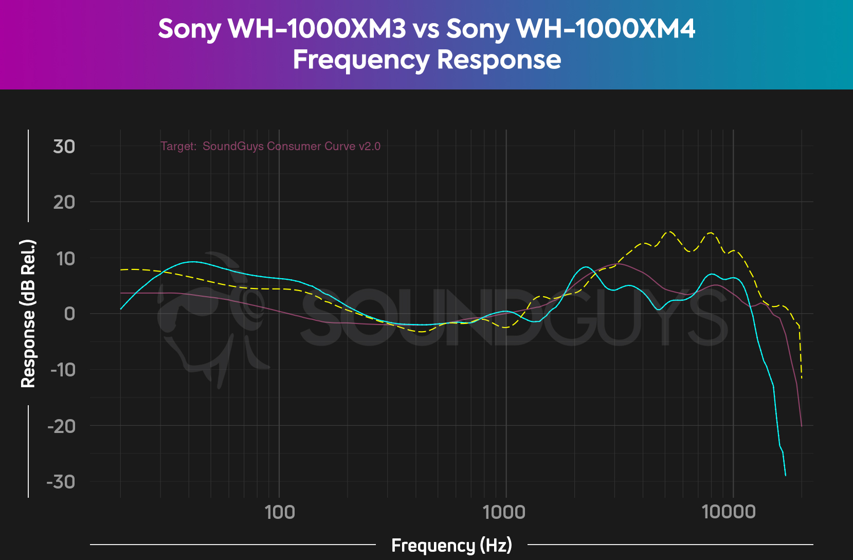sony wh-1000xm3 vs sony wh-1000xm4 comparison frequency response chart HATS soundguys consumer curve V2-use A chart compares the Sony WH-1000XM3 (cyan) frequency response against the Sony WH-1000XM4 (yellow dash) and overlays the two atop the SoundGuys Consumer Curve V2 (pink), revealing the XM3 t have a louder bass output than the XM4 and SoundGuys curve.