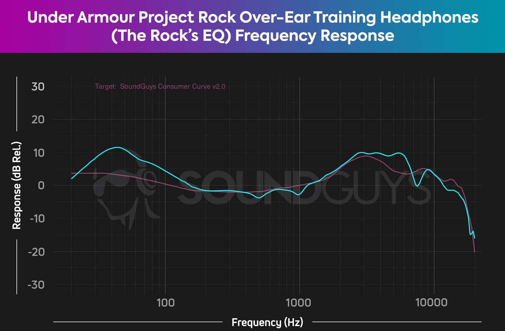 under armour project rock over ear training headphones frequency response Rock EQ Image shows SoundGuys frequency response curve and Under Armour Project Rock by JBL frequency response as chosen by Dwayne Johnson with exaggerated bass.